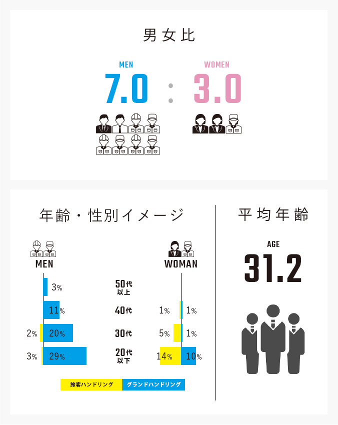 男女比 MEN 7.0 : WOMEN 3.0 年齢・性別イメージ 平均年齢 AGE 31.2