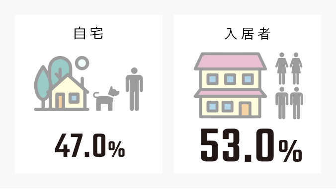 自宅 47.0% 入居者 53.0%