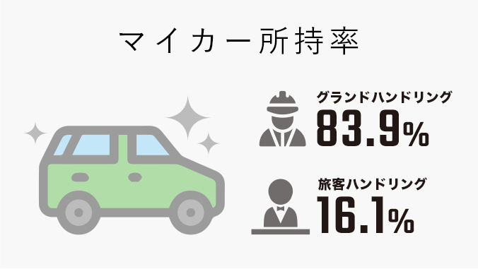 マイカー所持率 グランドハンドリング 83.9% 旅客ハンドリング 16.1%