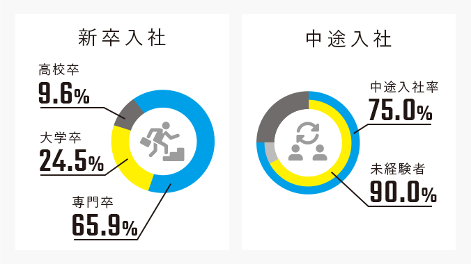 新卒入社 高校卒9.6% 大学卒24.5% 専門卒65.9% 中途入社 中途入社率75.0% 未経験者90.0%