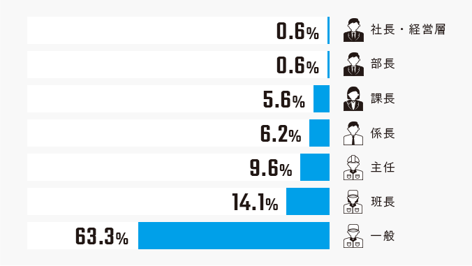 0.6%社長・経営層 0.6%部長 5.6%課長 6.2%係長 9.6%主任 14.1班長% 63.3%一般